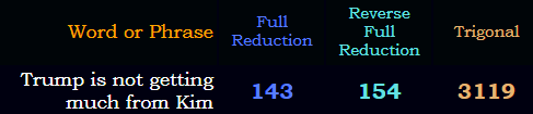 "Trump is not getting much from Kim" = 143 & 154 Reduced, 3119 Trigonal