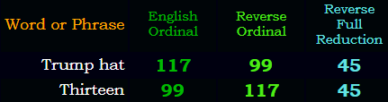 Trump Hat = Thirteen in three of four base ciphers