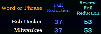 Bob Uecker = Milwaukee in both Reduction methods