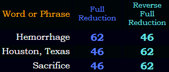 Hemorrhage = Houston Texas = Sacrifice in both Reduction methods