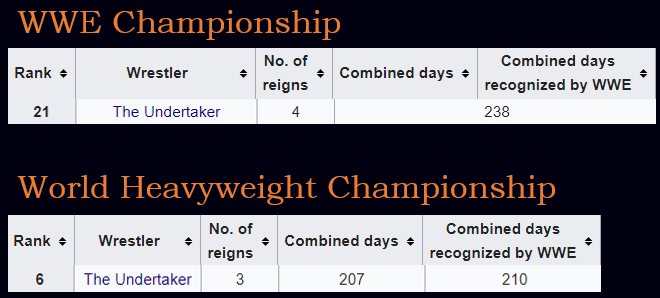 238 days as WWE champion, 210 as World Heavyweight Champion