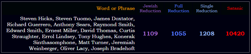 The names of Dahmer's victims sums to 1109 Jewish Reduction, 1055 Reduction, 1208 Single Reduction, and 10,420 Satanic