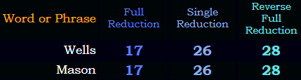 Wells = Mason in the three main Reduction ciphers