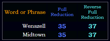 Wenszell = Midtown in both Reduction methods