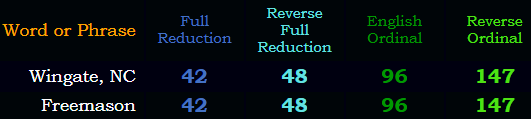 Wingate, NC = Freemason in all four base ciphers