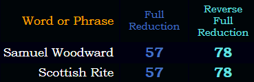 Samuel Woodward = Scottish Rite in Reduction