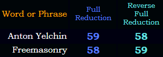 Anton Yelchin = Freemasonry in both Reduction methods