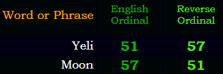 Yeli = Moon in Ordinal & Reverse