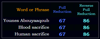 Younes Abouyaaqoub = Blood sacrifice and Human sacrifice in both Reduction methods