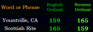 Yountville = Scottish Rite in Ordinal & Reverse