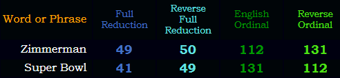 Zimmerman = Super Bowl in Reverse