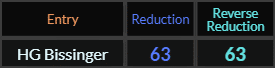 H.G. Bissinger = 63 in both Reduction methods