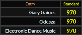 Gary Gaines, Odesza, and Electronic Dance Music all = 970 Standard