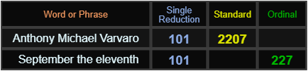 Anthony Michael Varvaro = 101 and 2207, September the eleventh = 101 and 227