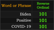Biden, Positive, and COVID-19 all = 101 Reverse