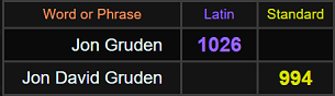 Jon Gruden = 1026 Latin and Jon David Gruden = 994 Standard