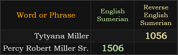 Tytyana Miller = 1056, Percy Robert Miller Sr. = 1506