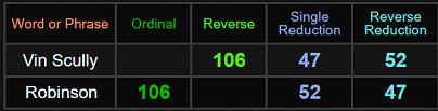 Vin Scully and Robinson both = 106, 47, and 52