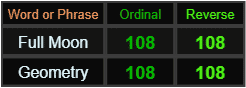 Full Moon and Geometry both = 108 Ordinal and Reverse