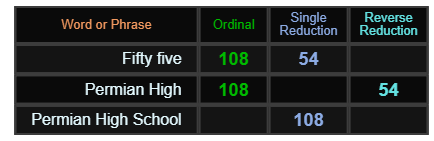 Fifty five = 108 and 54, Permian High = 108 and 54, Permian High School = 108