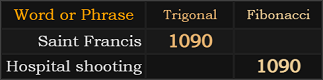 Saint Francis and Hospital shooting both = 1090