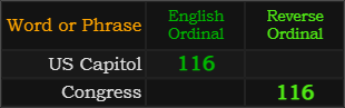 US Capitol and Congress both = 116
