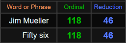 Jim Mueller and Fifty-six both = 118 and 46