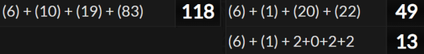 (6) + (10) + (19) + (83) = 118, (6) + (1) + (20) + (22) = 49 and (6) + (1) + 2+0+2+2 = 13