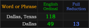 Dallas, Texas = 118, Dallas = 49 and 13