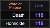 Death and Homicide both = 118 Latin