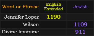 Jennifer Lopez = 1190, Wilson = 1109, Divine feminine = 911