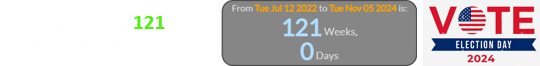 Today is exactly 121 weeks before Election Day 2024: