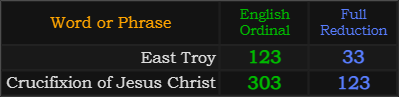 East Troy = 123 and 33, Crucifixion of Jesus Christ = both 303 and 123