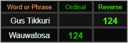 Gus Tikkuri and Wauwatosa both = 124