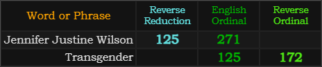 Jennifer Justine Wilson = 125 and 271, Transgender = 125 and 172