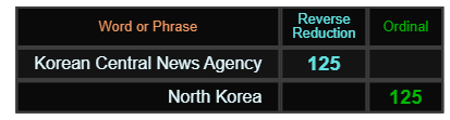 Korean Central News Agency and North Korea both = 125