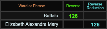 Buffalo and Elizabeth Alexandra Mary both = 126