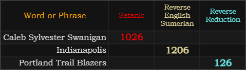 Caleb Sylvester Swanigan = 1026, Indianapolis = 1206, Portland Trail Blazers = 126