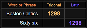 Boston Celtics and Sixty-six both = 1298