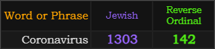 Coronavirus = 1303 and 142