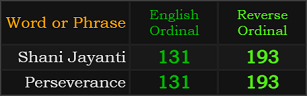 Shani Jayanti and Perseverance both = 131 and 193