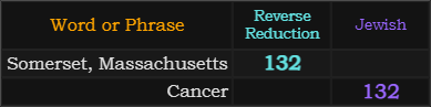 Somerset, Massachusetts and Cancer both = 132