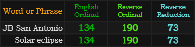 JB San Antonio and Solar eclipse both = 134, 190, and 73