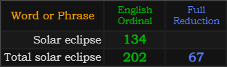 Solar eclipse = 134 Ordinal, Total solar eclipse = 202 Ordinal and 67 Reduction