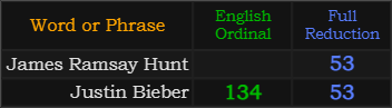 James Ramsay Hunt = 53, Justin Bieber = 53 and 134