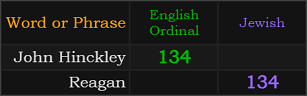 John Hinckley and Reagan both = 134