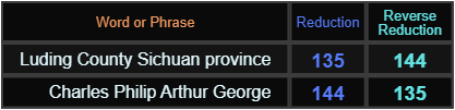 Luding County Sichuan province and Charles Philip Arthur George both = 135 and 144