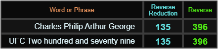 Charles Philip Arthur George and UFC Two hundred and seventy nine both = 135 and 396