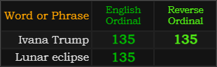 Ivana Trump = 135 Ordinal and Reverse, Lunar eclipse = 135