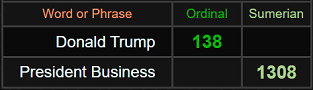 Donald Trump = 138, President Business = 1308